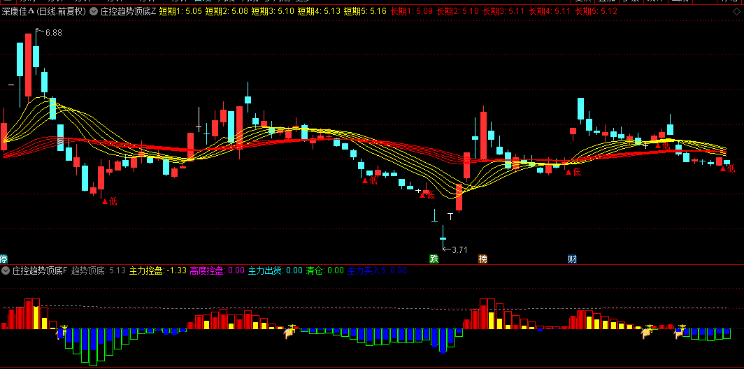 【庄控趋势顶底】主图/副图/选股指标，顶底信号+均线确认方向，主力控盘度增加持仓信心！