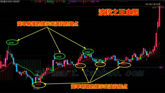 涨停板黑马炒股软件短线王操盘手私募机构指标公式 鼎牛波段之王