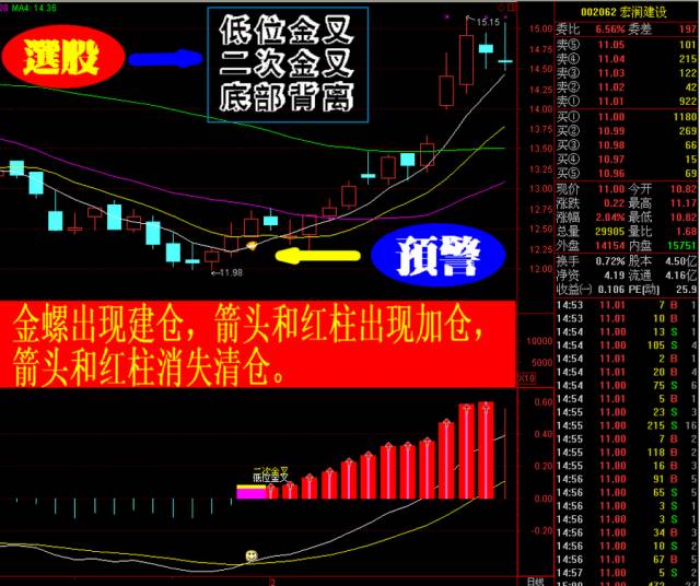 超短线私募预警系统/炒股软件/MACD底背离/低位金叉　二次金叉等