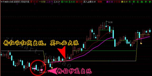 粉钻抄底精确主图/支持选股预警 2025通达信新品公式指标看底逃顶