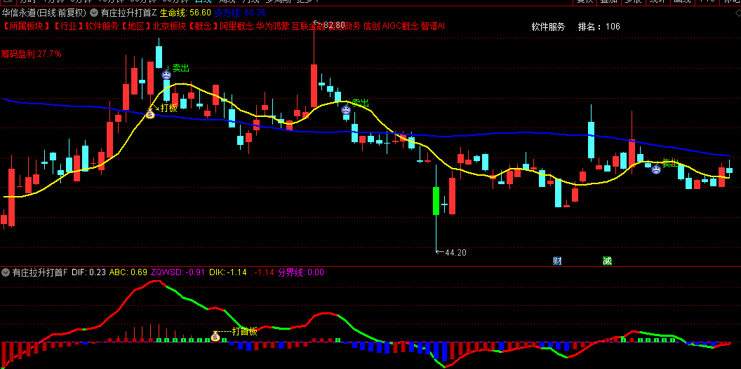 【有庄拉升打首板】主图/副图/选股指标，符合龙头特征时触发提示，控盘度转强时介入！