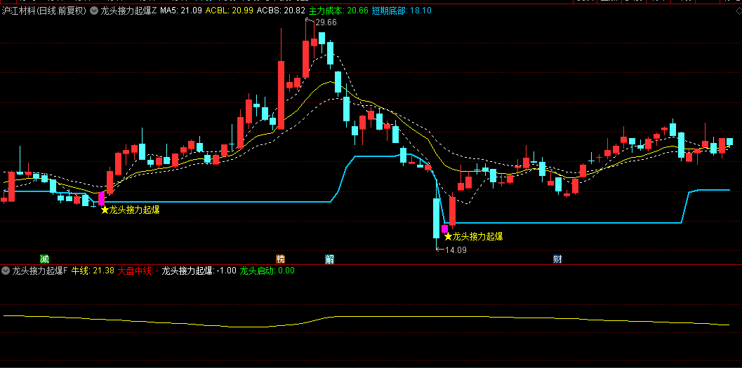 【龙头接力起爆】主图/副图/选股指标，独创五线谱成本体系，通过三色带状划分多空区域！