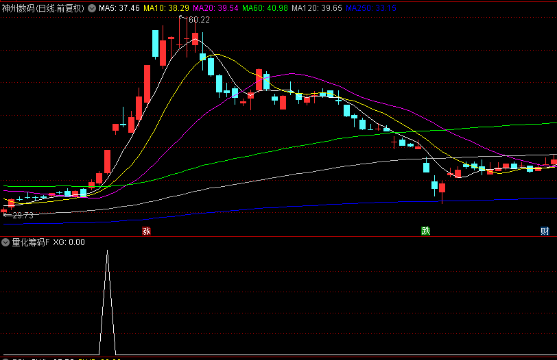 【量化筹码】副图/选股指标，涨停板突破主力筹码密集区选股器，抓最强的一路连板！