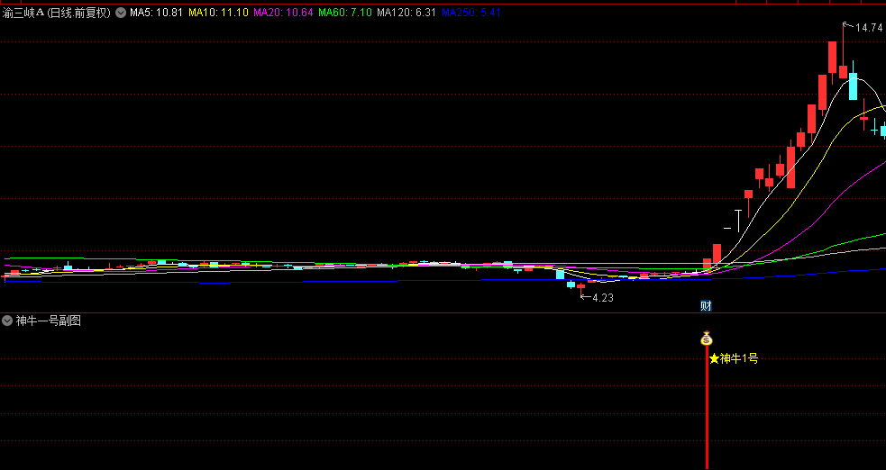 主力【神牛一号】优化版副图选股指标，追踪强势上涨突破点，专抓主力突破行情设计！