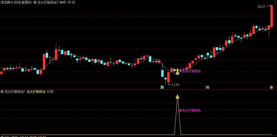 来自某收费群的【龙头打板战法】主图/副图/选股指标，确定趋势强于前周期时入场打板！