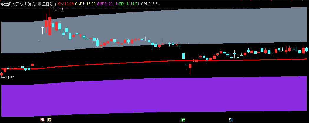 多年实际交易运用的【三区分析】主图指标，实战型老指标，用法简单非常实用！