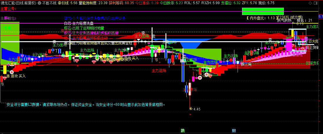 端午安康！再分享一个【不胜不战】主图指标，在通达信软件的CFJT财富阶梯基础上加料组成！