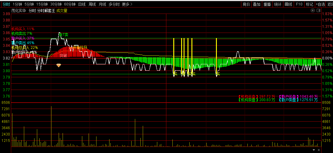通达信【分时解套王】分时主图指标，突破信号配合量能放大，往往预示短线机会！