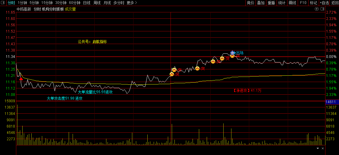 【机构分时抓板密码】主图指标，价格形成N型突破结构，当日换手率达到3%以上可关注！