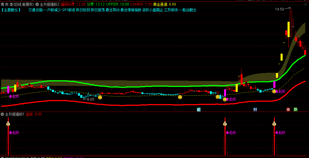 通达信【主升捉强妖】主图/副图/选股指标，有效突破筹码密集区，强势突破黄金通道上轨抓妖！
