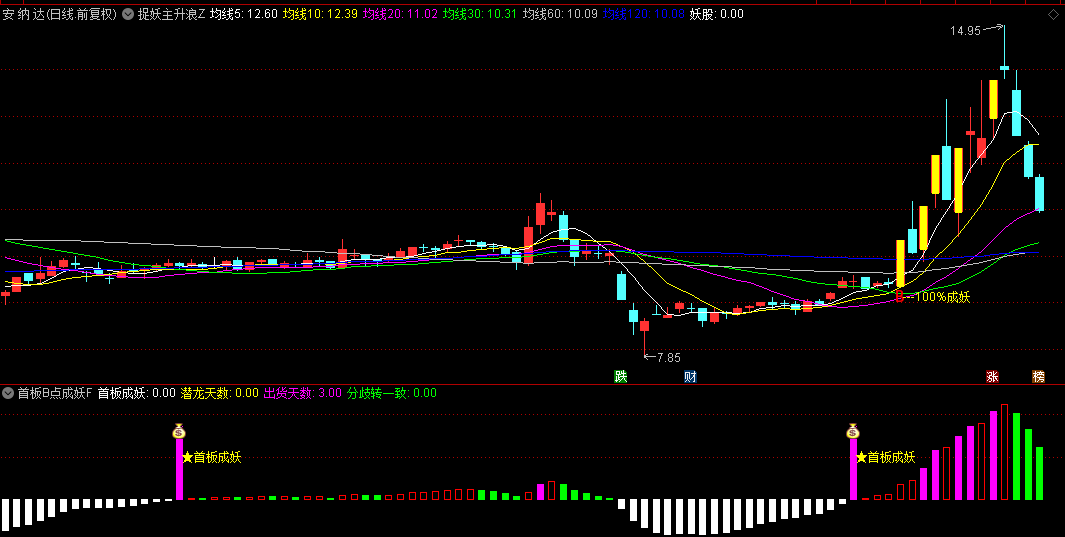 分歧转一致【捉妖主升浪】主图指标+【首板B点成妖】副图/选股指标，潜伏机构量化捉妖主升浪！