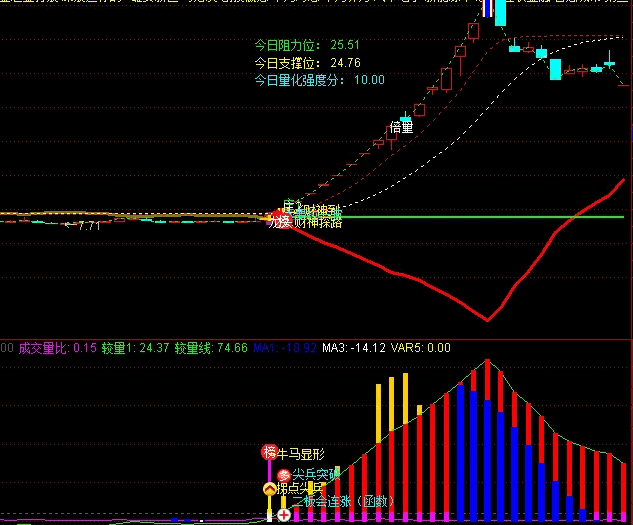 【庄家控盘柱F2】副图指标，及时把握右侧低位拐点，低吸游资接盘或继续抱团拉升！
