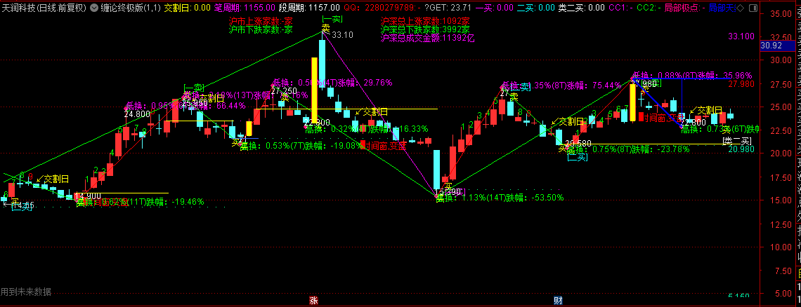 通达信【缠论终极版】主图指标，集合了涨跌家数+股指交割日期，方便观察！