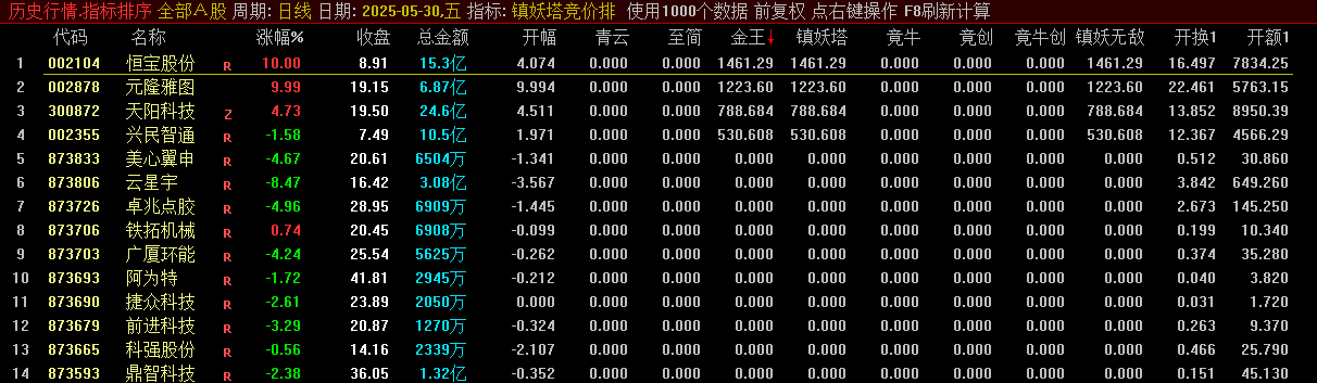 2025最新版【镇妖塔竞价排序】副图指标，融合大道、至简、青云等6套战法，适用于主板强势股！