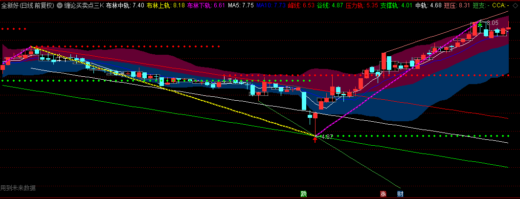 优秀指标【缠论买卖点三K线】主图指标，趋势+波段+中枢+压力+支撑，全都简单明了！