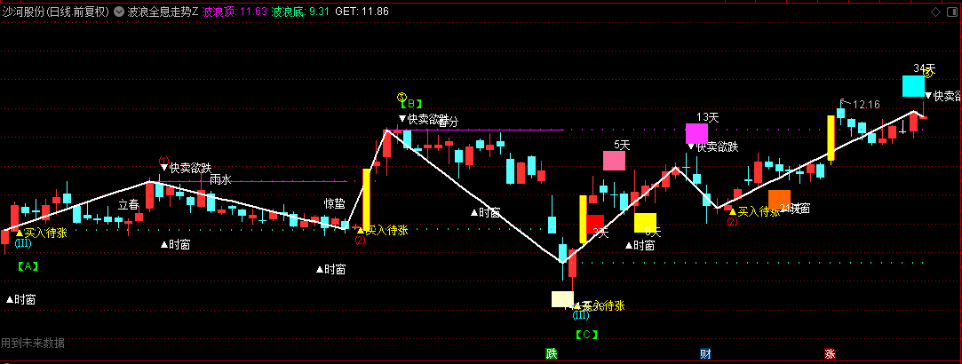 花重金购得的【波浪全息走势】主图指标，据说某高人私房菜，叫嚣十万都不卖，源码分享！
