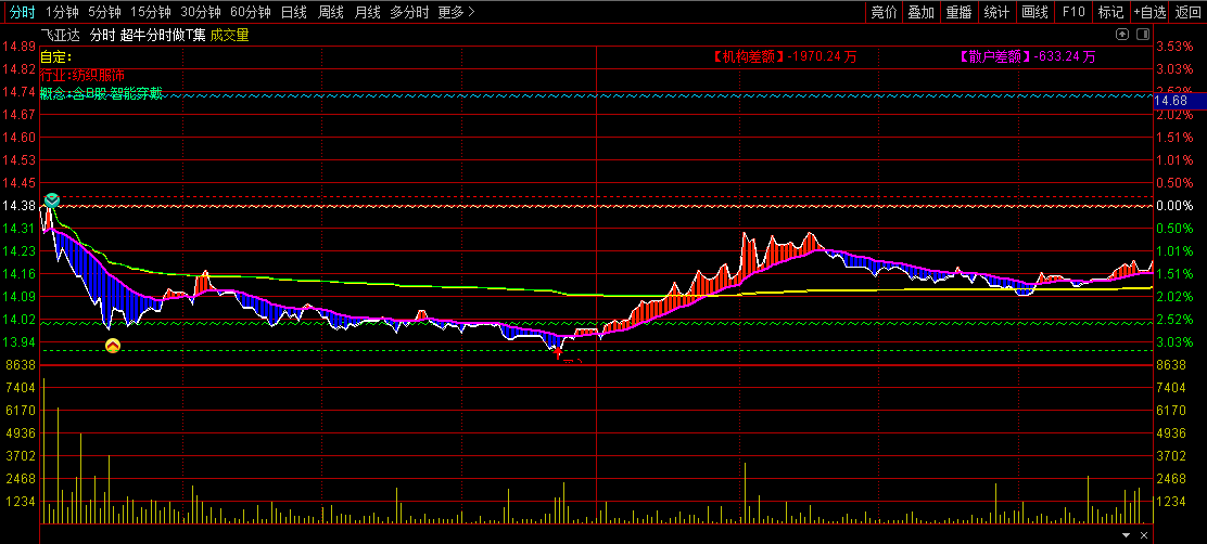 优化【超牛分时做T集成】主图指标，集成廷进老师精准分时+玲珑分时+做T神器，分时做T好指标！