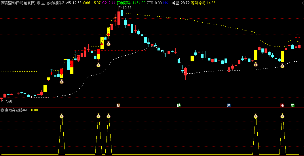 【主力突破擒牛】主图/副图/选股指标，主力资金轨迹可视化，关键突破点智能预警！