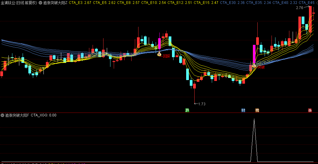 【追涨突破大阳】主图/副图/选股指标，放量突破中线压，追击阳线正当时！