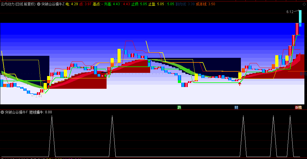 【突破山谷擒牛】主图/副图/选股指标，在山谷般震荡行情中捕捉擒牛机会，实现精准布局！