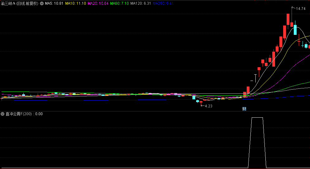 【直冲云霄】副图/选股指标，底部横盘股启动标志，选出横盘很长时间要启动的票！