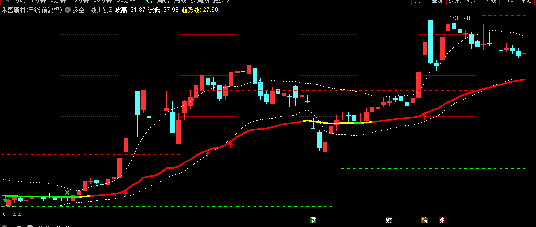 【多空一线辨别】主图指标，白色虚线标注波动上轨和下轨，当趋势线持续变色时顺势操作！