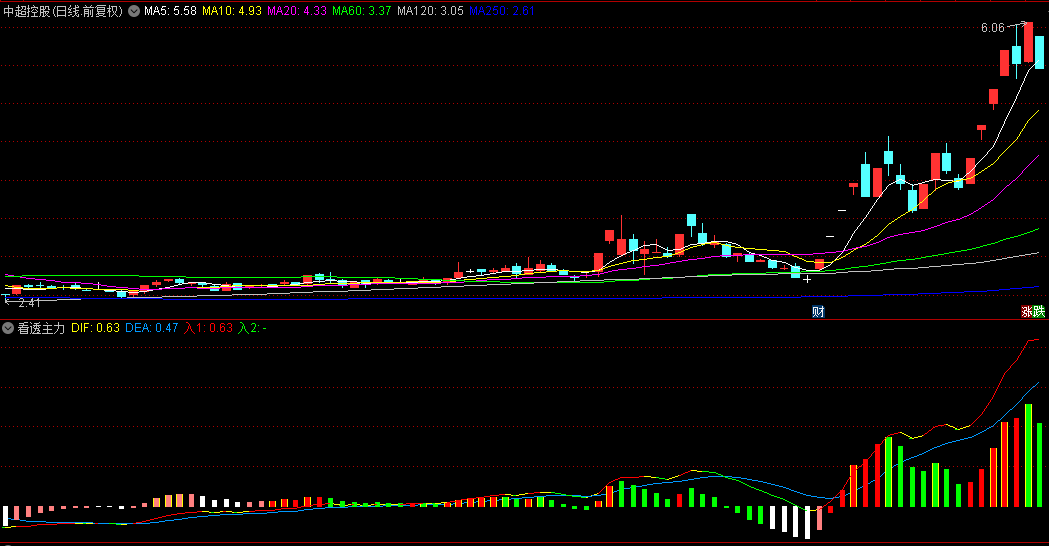 通达信【看透主力】副图指标，首次出现黄芯红柱，即发出初级预警信号！