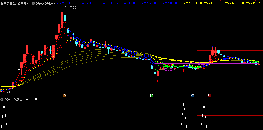 通达信【超跌买超涨卖】主图/副图/选股指标，以颜色变化直观呈现多空力量转换！
