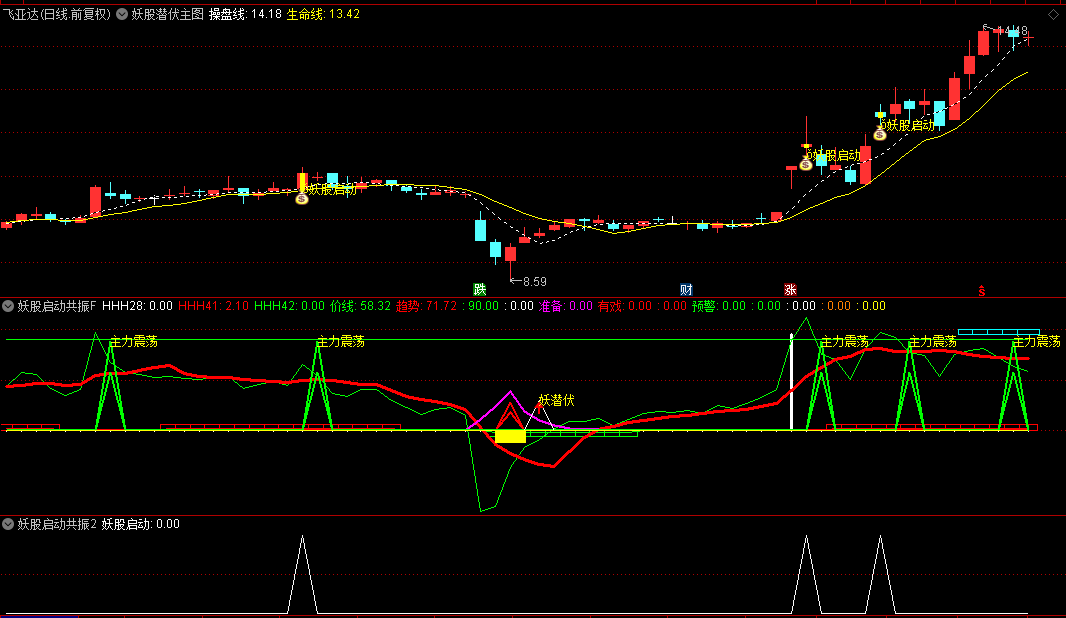 【妖股潜伏】主图/幅图/选股指标+【妖股启动共振】幅图指标，量化跟庄捉妖启动点！