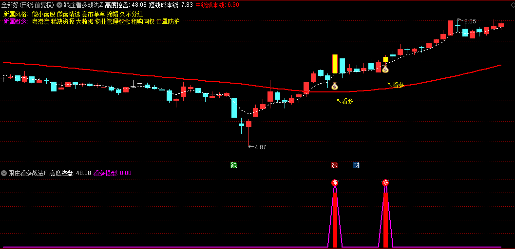 【跟庄看多战法】主图/副图/选股指标，适合捕捉主力建仓完毕后的启动点，每日盘后运行筛选！