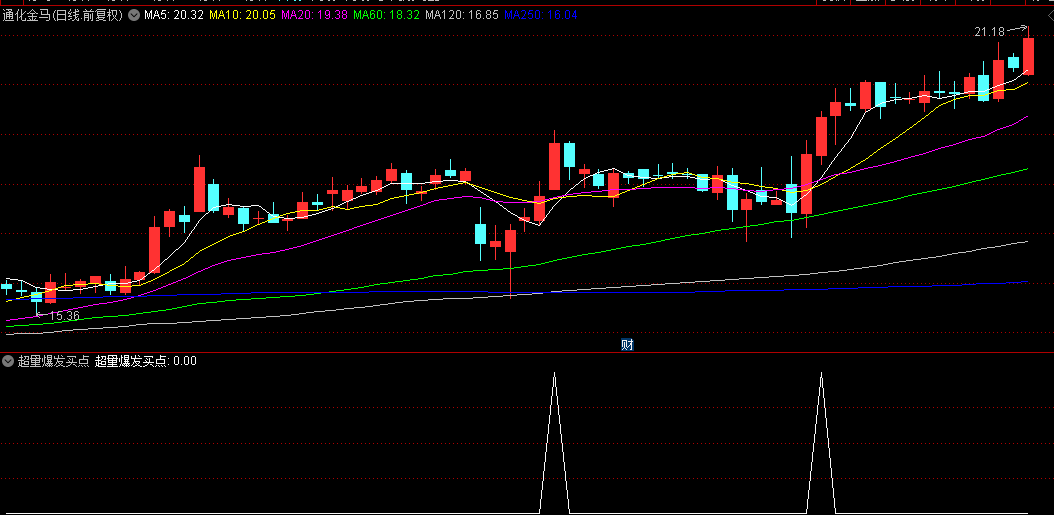 【超量爆发买点】副图/选股指标，独创双层量能过滤结合价格强度分析，识别爆发前介入时机