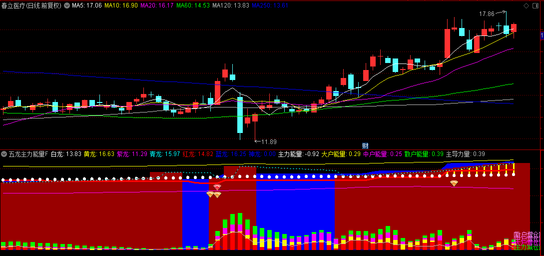 通达信【五龙主力能量】副图/选股指标，白龙黄龙紫龙青龙红龙，把握主力运作节奏！