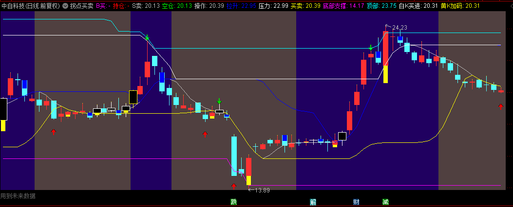 通达信【拐点买卖】主图指标，指导线上穿界或买线上穿卖线时标记买入点！