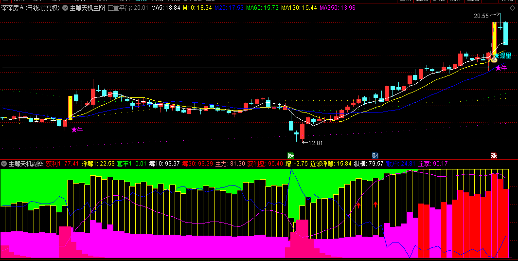 通达信【主筹天机】主图/副图/选股指标，看到爆量时，结合多头排列和热点找强势股！