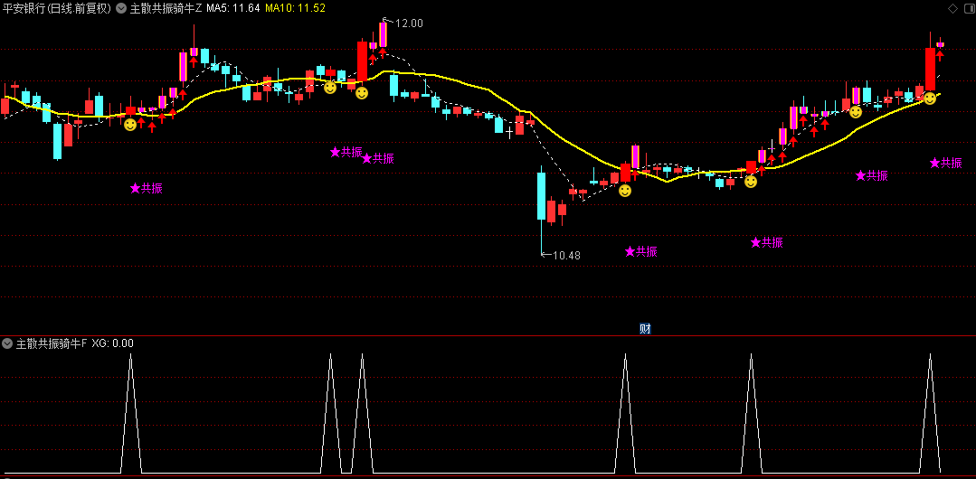 通达信【主散共振骑牛】主图/副图/选股指标，十维共振交易，主力资金与散户动向协同效应！