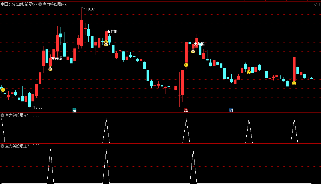 通达信【主力量化跟庄擒妖】主图/副图/选股指标，主力笑脸跟庄突破+钱袋子大单潜伏信号共振捉妖主升浪！ 