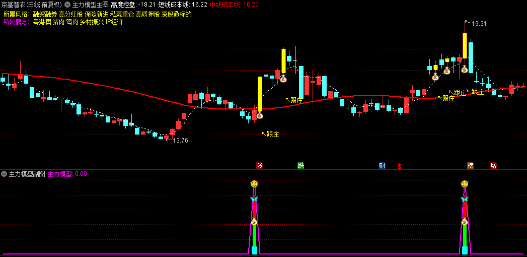 【主力模型跟庄建仓】主图/副图指标，捕捉主力资金建仓痕迹，结合34日成本线的支撑力度进行决策