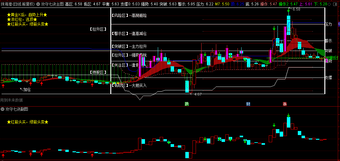 通达信【攻守七诀】主图/副图指标，六个分区对应压力支撑线，橙色K线反转要拐头向上！