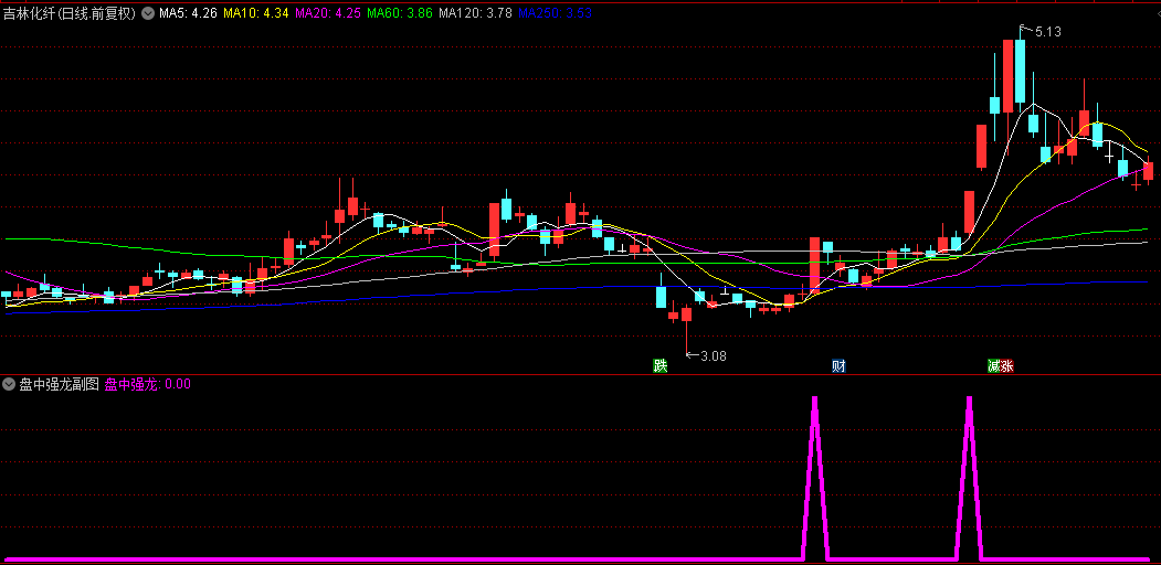 通达信【盘中强龙】副图/选股指标，盘中首板强势信号，曾抓克拉斯首板竞价信号！