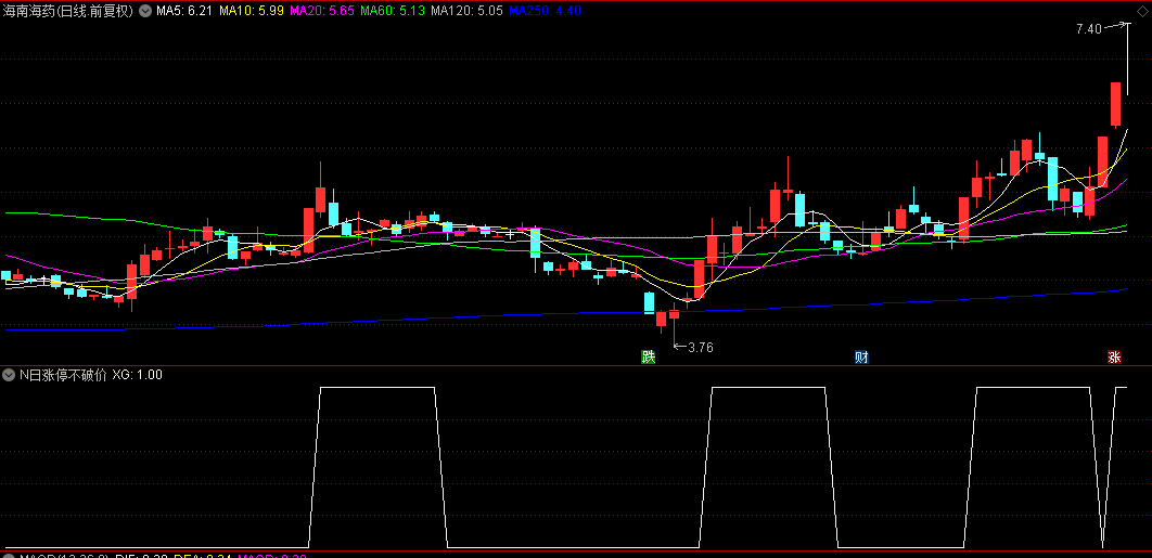 通达信【N日涨停不破价】副图/选股指标，N日内有涨停，收盘不破涨停最低价！