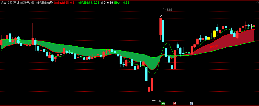 通达信【持股清仓趋势】主图指标，融合趋势、量能、波动率三维度，判断持股与清仓时机！