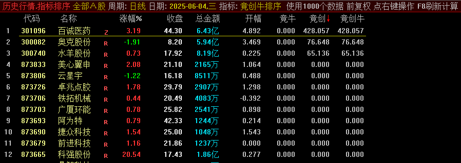 某平台上千的【竟创牛排序】副图指标，温和放量突破+强势股二次启动+涨停回调反包！