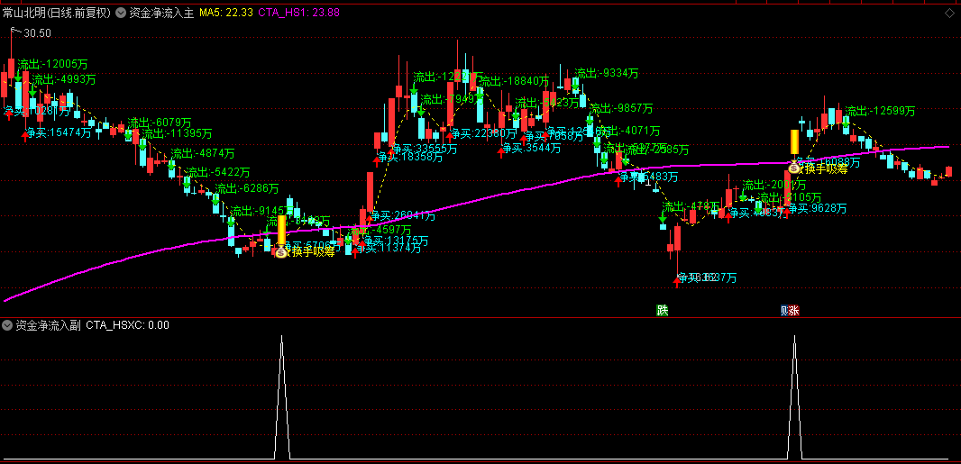 【资金净流入】主图/副图/选股指标，资金流向透明化，看透主力吸筹密码捉启动点！