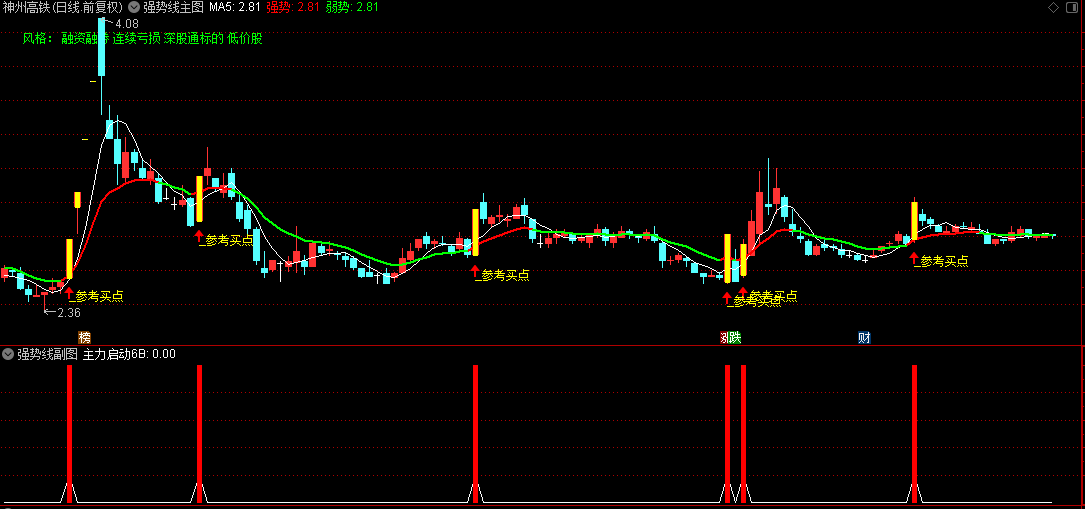 【强势线】主图/副图/选股指标，好的进场位置就是只做强势股，把资金用到刀刃上！