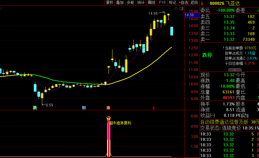 通达信【超牛追涨复利】主图/副图指标，趋势轨道翻黄+三色柱出现时建仓 