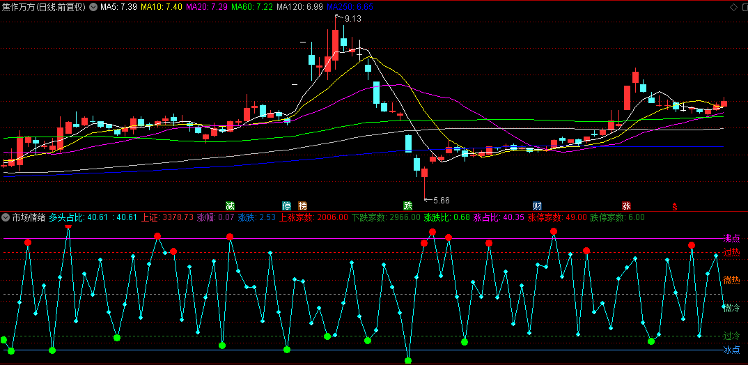 适合做短线打板的【市场情绪】副图指标，直观显示市场冷热，提升抄底打板晋级率！