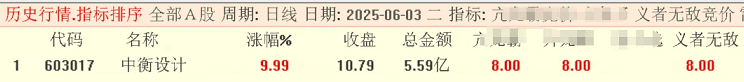 六月份第一贴——金钻【义者无敌竞价】排序副图指标，指标物超所值，信号少而且数据不支持回测！