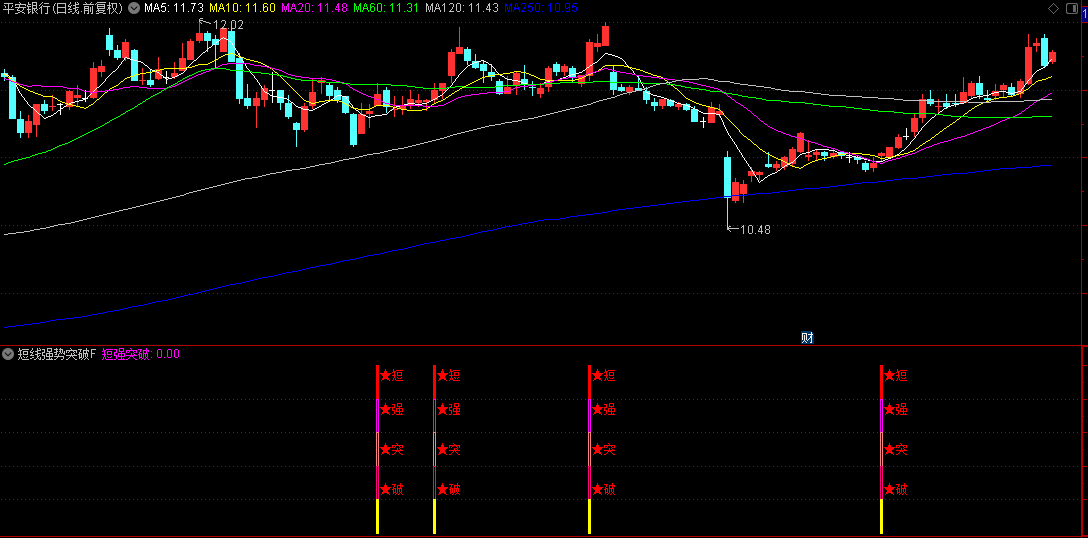 通达信【短线强势突破】副图/选股指标，独创红-品红-橙黄渐变信号柱，强弱一目了然！