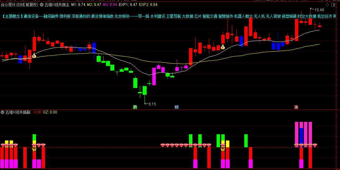 【五维K线共振】主图/副图/选股指标，趋势突破强度监测，五维共振黄金买点！