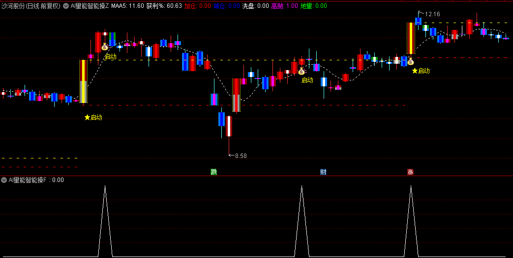 【AI量能智能操盘】主图/副图/选股指标，42个关键变量+89个逻辑判断节点，趋势判断+买卖点全流程决策